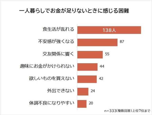 お金が足りないときに感じる困難（提供画像）