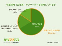 中途採用（正社員）でフリーターを採用しているか（提供画像）