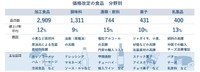 価格改定の食品　分野別（提供画像）