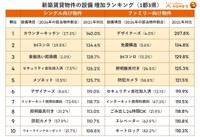 新築賃貸物件の設備増加ランキング