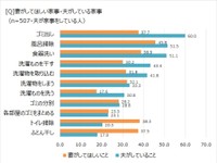 妻がしてほしい家事、夫がしている家事（提供画像）