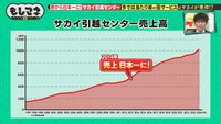 2014年にはついに売り上げ日本一位に©テレビ大阪