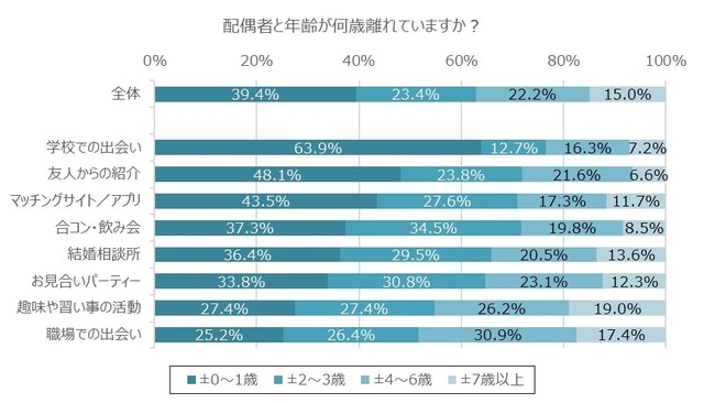 【出会いのきっかけ別】配偶者と何歳離れていますか？（提供画像）