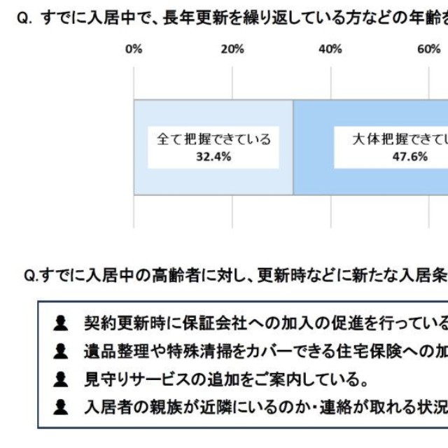 すでに入居中で、長年更新を繰り返している人などの年齢を把握しているか（提供画像）