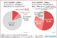 自身または配偶者が結婚後にマッチングアプリ・SNSを通じて異性と知り合ったことはあるか（提供画像）