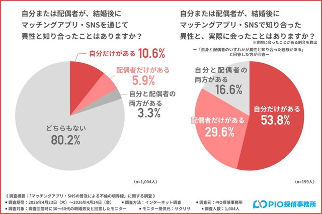 自身または配偶者が結婚後にマッチングアプリ・SNSを通じて異性と知り合ったことはあるか（提供画像）