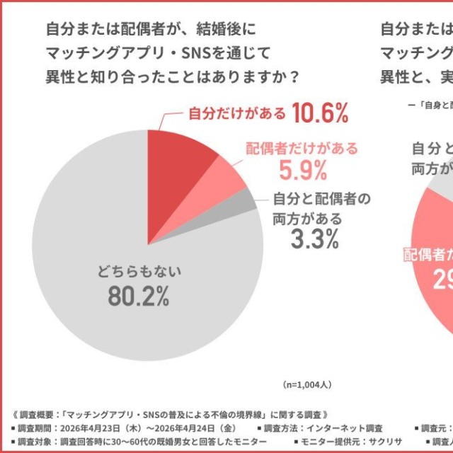自身または配偶者が結婚後にマッチングアプリ・SNSを通じて異性と知り合ったことはあるか（提供画像）