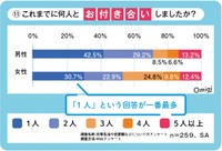 これまでに何人とお付き合いしましたか？（提供画像）