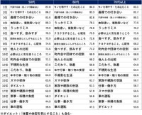 年代別のランキング