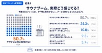 サウナブームへの受け止め（提供画像）