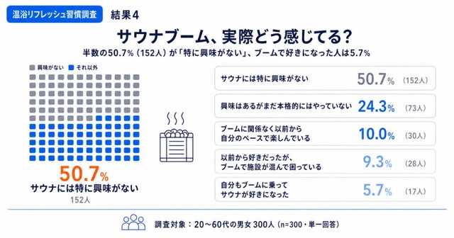 サウナブームへの受け止め（提供画像）