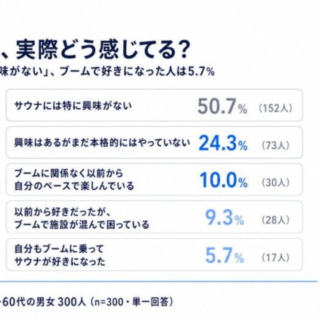 サウナブームへの受け止め（提供画像）
