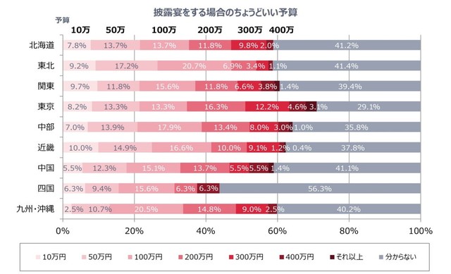 披露宴をする場合のちょうどいい予算（提供画像）