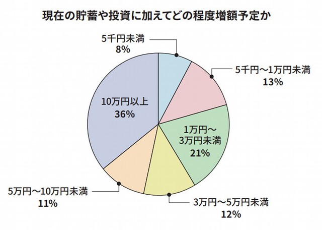 現在の貯蓄や投資の増額予定（提供画像）