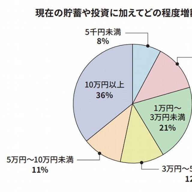 現在の貯蓄や投資の増額予定（提供画像）