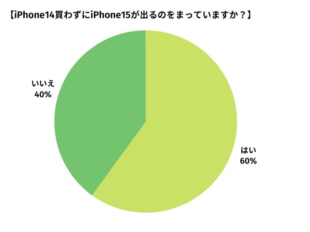 iPhone14を買わずにiPhone15が出るのを待っていますか？（出典：Happy iPhone）