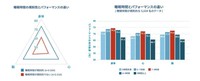睡眠時間の規則性とパフォーマンス指標（身体・心・脳）（出典：睡眠偏差値®調査2026（n=10,000）／ブレインスリープ調べ）