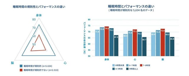 睡眠時間の規則性とパフォーマンス指標（身体・心・脳）（出典：睡眠偏差値®調査2026（n=10,000）／ブレインスリープ調べ）