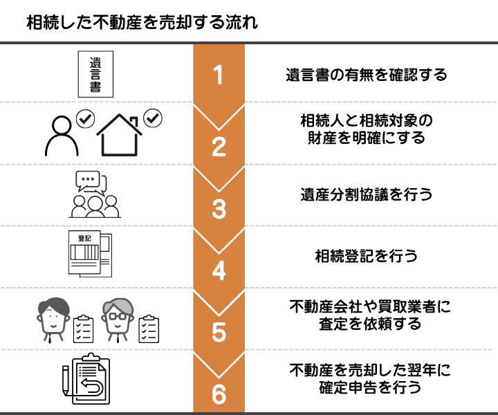 相続した不動産を売却する流れを示した図解。遺言書の有無から始まり、売却後の翌年には確定申告が必要