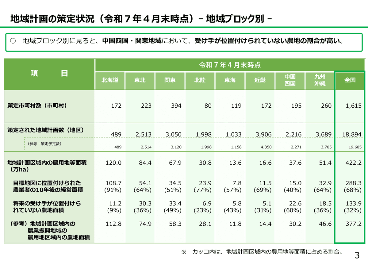 農業委員会等に関する五十年史 10年後に耕作者がいなくなる農地の割合は日本全体の31% 都道府県