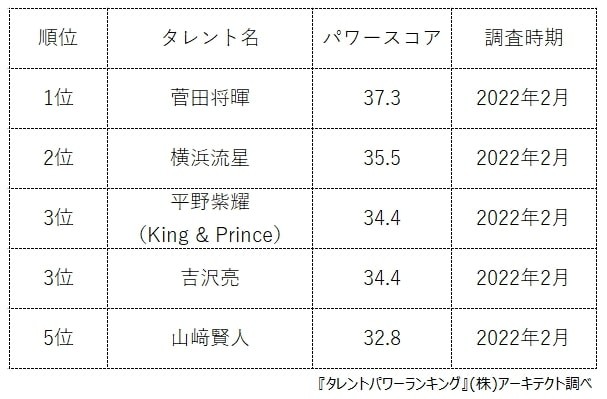 青春映画に出演した人気俳優ランキング（提供画像）