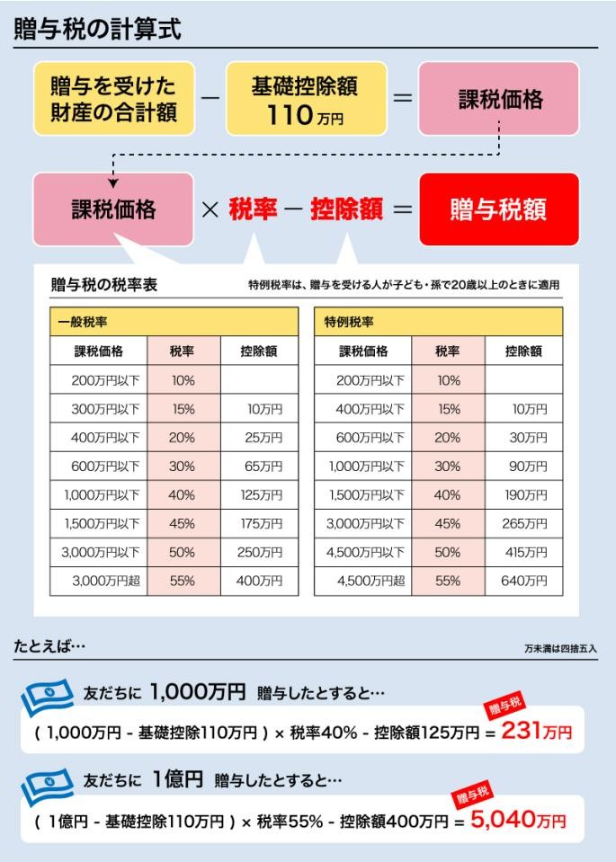 宝くじ高額当選しても…プレゼントするときは税金に注意！半額