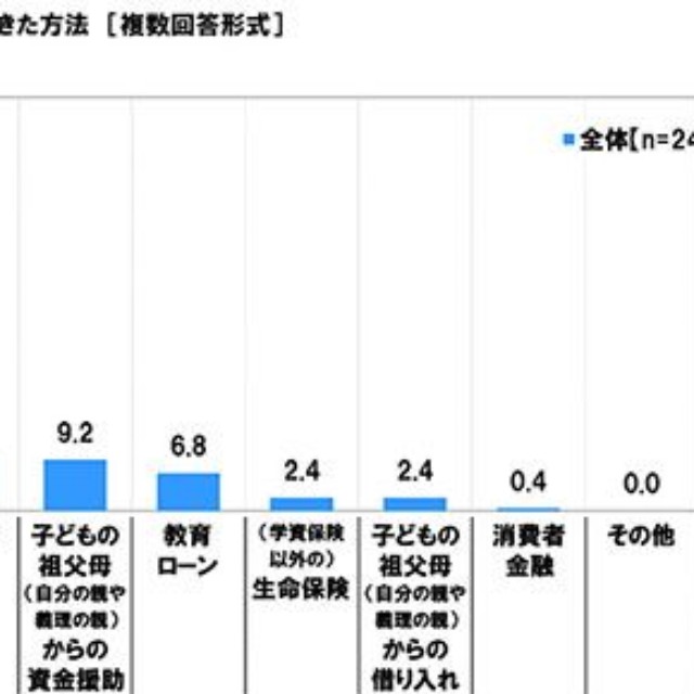 どのように教育資金を用意したか（提供画像）