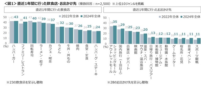 直近1年間の外出状況（提供画像）