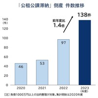 公租公課滞納倒産件数推移（提供画像）