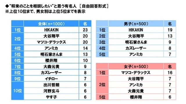 ”将来のことを相談したい”と思う有名人(提供画像)