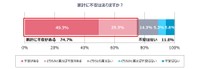 家計に不安はありますか？（提供画像）