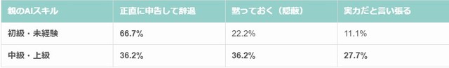 【親のAIスキル別】もし子供がこっそりAIを使って書いた作文が、コンクールで金賞（内申点プラス）を取ってしまったら、親としてどうしますか？（出典：おうち部）
