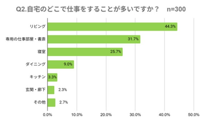 自宅のどこで仕事をすることが多いですか？（提供画像）