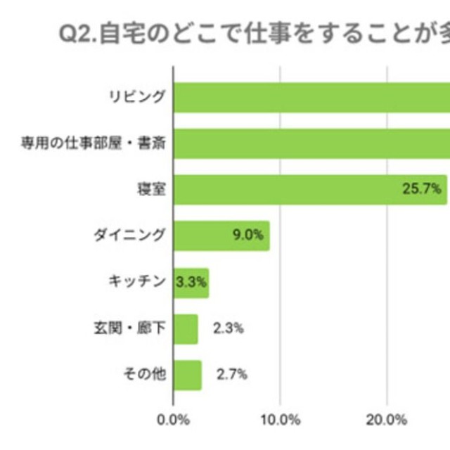 自宅のどこで仕事をすることが多いですか？（提供画像）