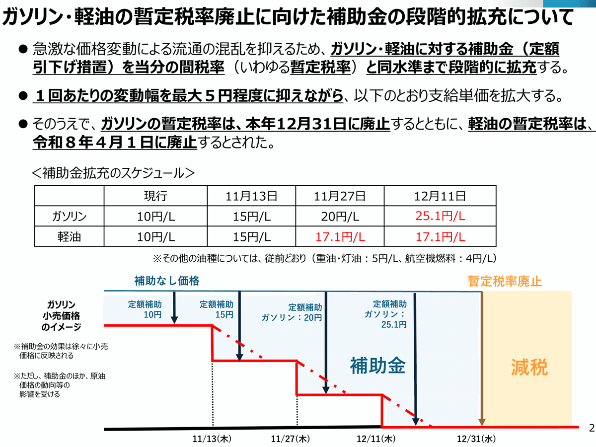 ガソリン補助金の拡充いつから？　2025年11月27日から１L20円へ