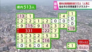 【詳報】宮城県で新たに513人感染　うち仙台市331人　仙台市の保育施設でクラスター　患者1人死亡