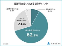 近所付き合いはある方がいいと思うか（提供画像）