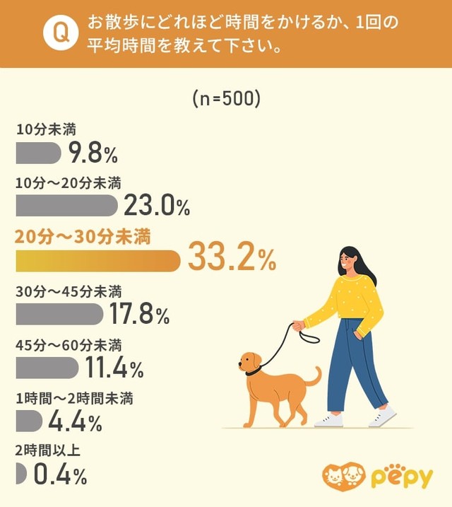一回のお散歩にどれほどの時間をかけていますか？（提供画像）