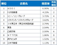 イノベーティブ大企業ランキング2022：総合上位10位（提供画像）