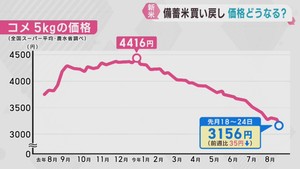 政府が備蓄米を買い戻し「価格下落に対する効果は限定的」専門家