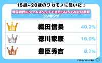 15歳～20歳のワカモノに聞いた！戦国時代にタイムスリップができたらなってみたい武将ランキング（提供画像）