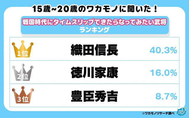 15歳～20歳のワカモノに聞いた！戦国時代にタイムスリップができたらなってみたい武将ランキング（提供画像）
