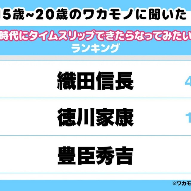 15歳～20歳のワカモノに聞いた！戦国時代にタイムスリップができたらなってみたい武将ランキング（提供画像）