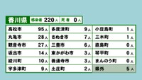 香川県の新型コロナ感染状況　7月7日