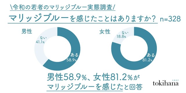 マリッジブルーを感じたことはありますか？（提供画像）