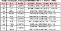 【シングル向け】渋谷駅まで30分圏内にある中古マンションの価格相場が安い駅TOP10（提供画像）