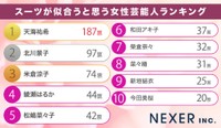 スーツが似合うと思う女性芸能人