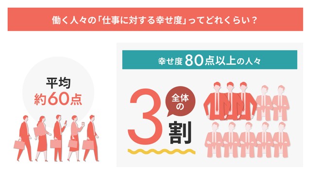 働く人々の「仕事に対する幸せ度」ってどれくらい？（株式会社夢真ビーネックスグループ調べ）