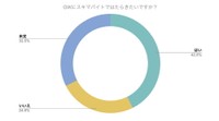 GW中にスキマバイトをしたいですか？（提供画像）