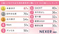 芸能人でなければ美容医療業界で働いてそうな芸能人ランキング！（提供画像）